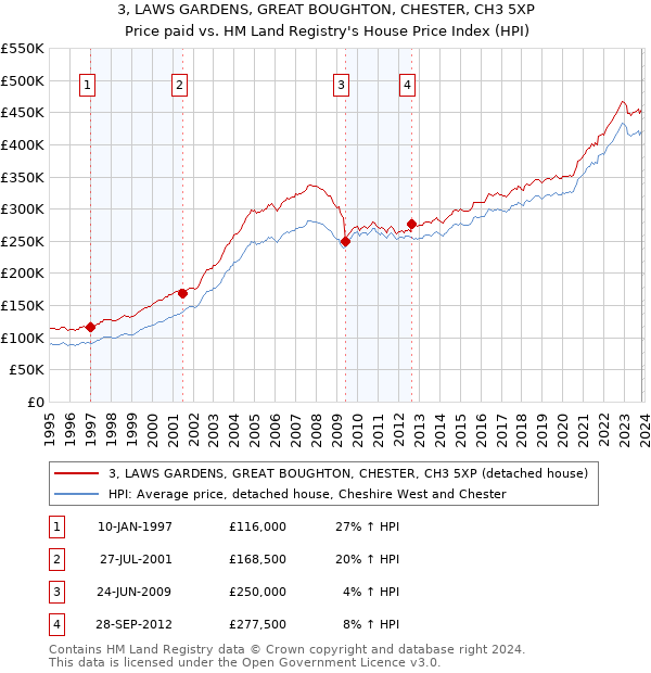 3, LAWS GARDENS, GREAT BOUGHTON, CHESTER, CH3 5XP: Price paid vs HM Land Registry's House Price Index