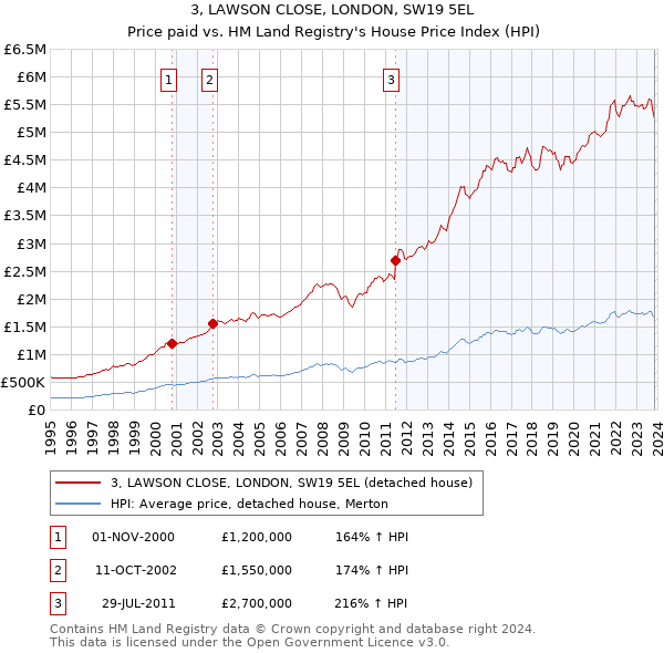 3, LAWSON CLOSE, LONDON, SW19 5EL: Price paid vs HM Land Registry's House Price Index