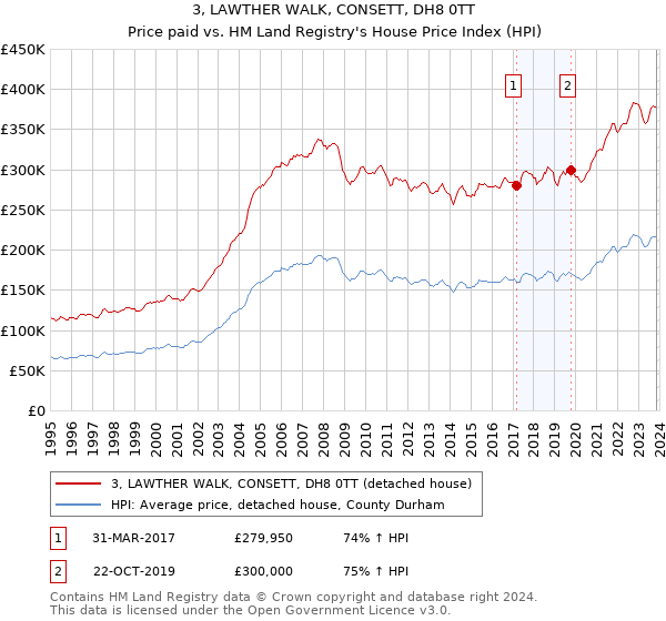 3, LAWTHER WALK, CONSETT, DH8 0TT: Price paid vs HM Land Registry's House Price Index