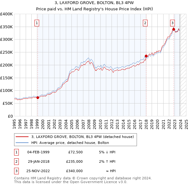 3, LAXFORD GROVE, BOLTON, BL3 4PW: Price paid vs HM Land Registry's House Price Index