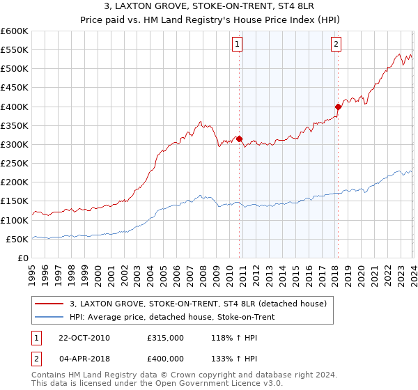 3, LAXTON GROVE, STOKE-ON-TRENT, ST4 8LR: Price paid vs HM Land Registry's House Price Index