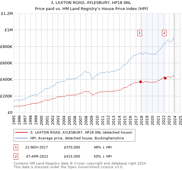 3, LAXTON ROAD, AYLESBURY, HP18 0NL: Price paid vs HM Land Registry's House Price Index