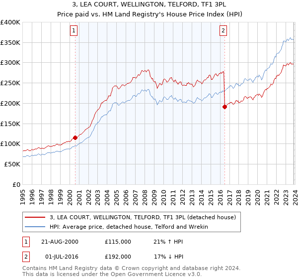 3, LEA COURT, WELLINGTON, TELFORD, TF1 3PL: Price paid vs HM Land Registry's House Price Index