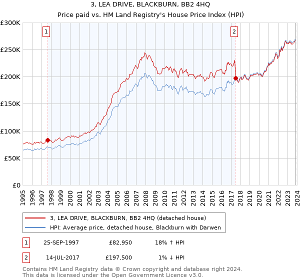 3, LEA DRIVE, BLACKBURN, BB2 4HQ: Price paid vs HM Land Registry's House Price Index