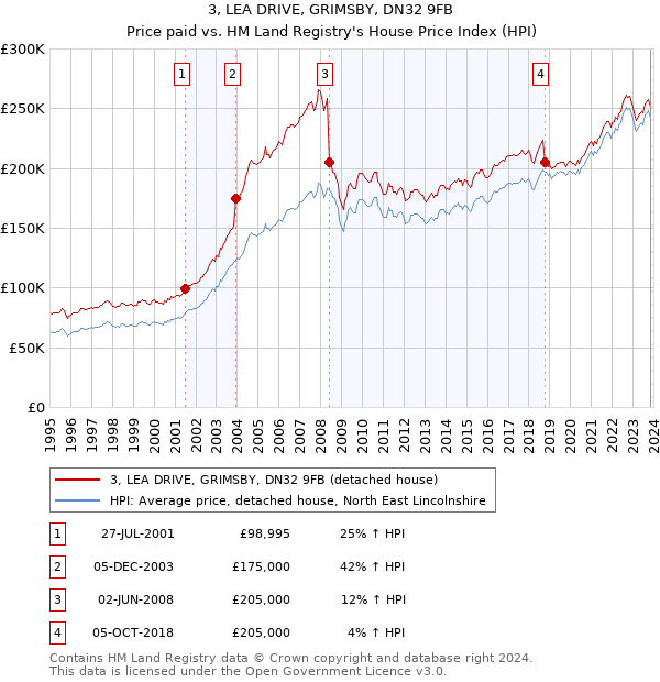 3, LEA DRIVE, GRIMSBY, DN32 9FB: Price paid vs HM Land Registry's House Price Index