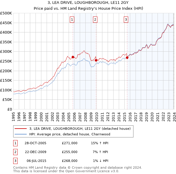 3, LEA DRIVE, LOUGHBOROUGH, LE11 2GY: Price paid vs HM Land Registry's House Price Index