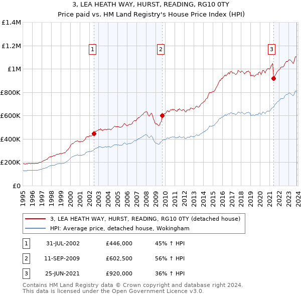 3, LEA HEATH WAY, HURST, READING, RG10 0TY: Price paid vs HM Land Registry's House Price Index