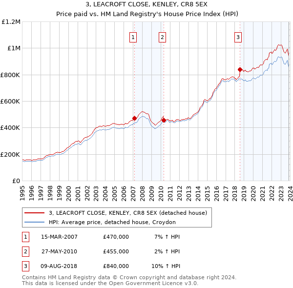 3, LEACROFT CLOSE, KENLEY, CR8 5EX: Price paid vs HM Land Registry's House Price Index