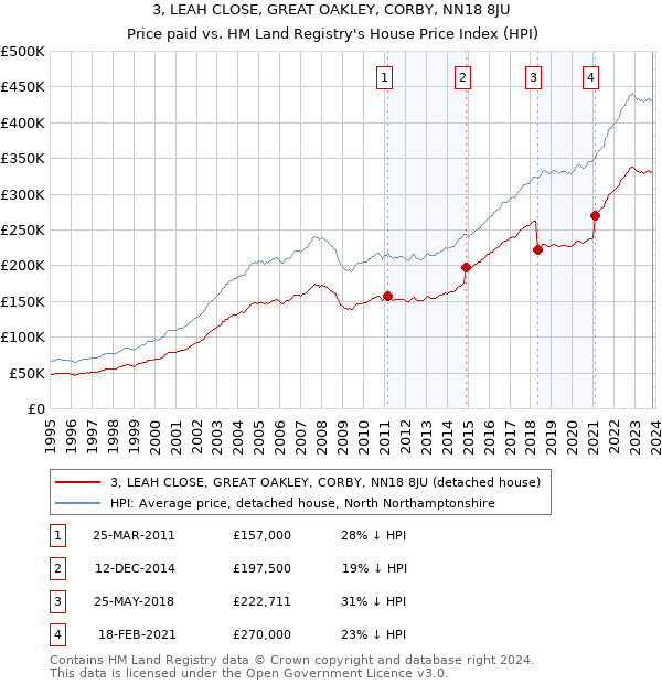3, LEAH CLOSE, GREAT OAKLEY, CORBY, NN18 8JU: Price paid vs HM Land Registry's House Price Index