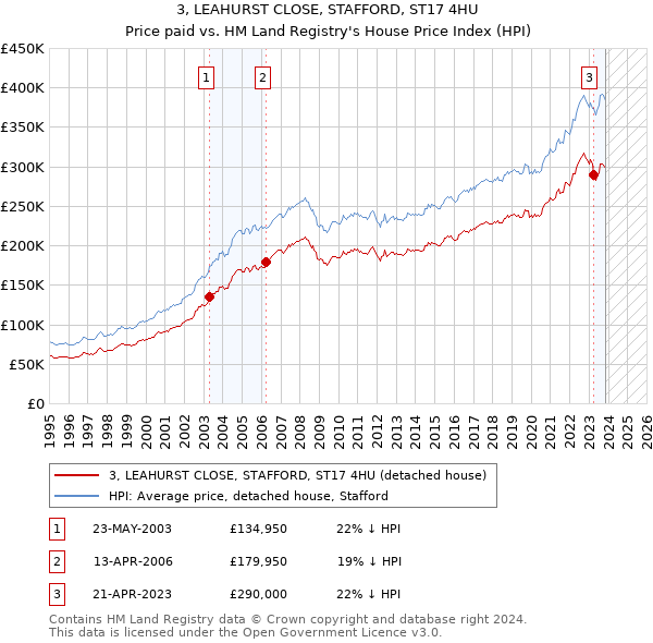 3, LEAHURST CLOSE, STAFFORD, ST17 4HU: Price paid vs HM Land Registry's House Price Index