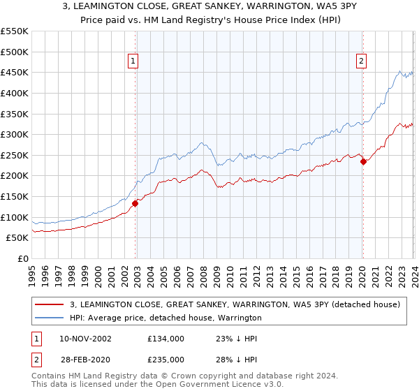 3, LEAMINGTON CLOSE, GREAT SANKEY, WARRINGTON, WA5 3PY: Price paid vs HM Land Registry's House Price Index