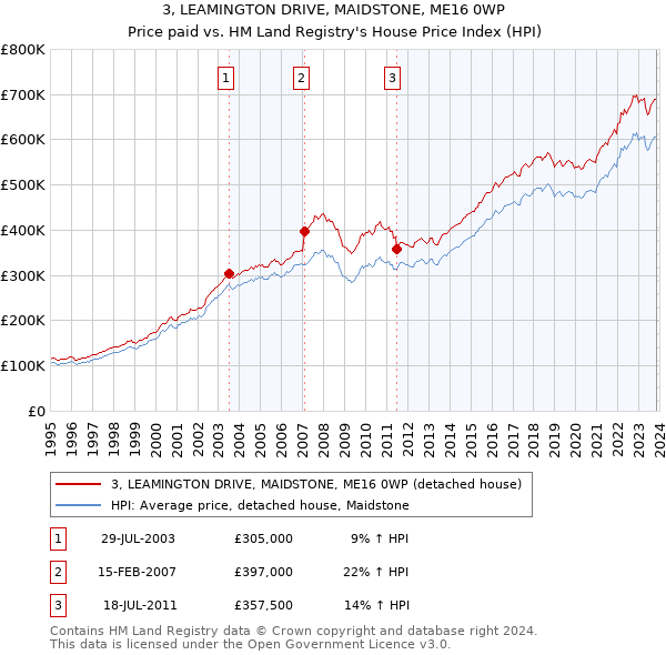 3, LEAMINGTON DRIVE, MAIDSTONE, ME16 0WP: Price paid vs HM Land Registry's House Price Index