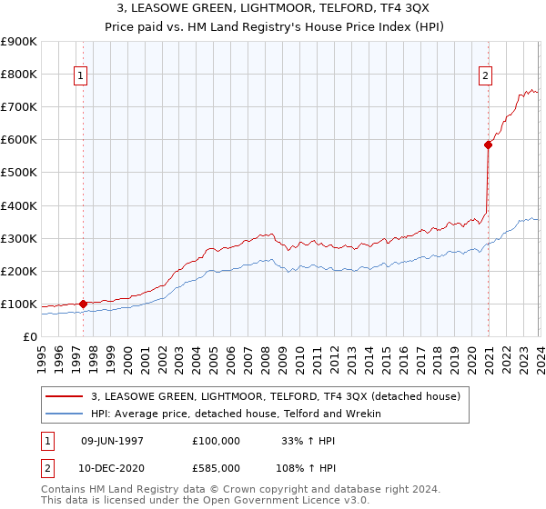 3, LEASOWE GREEN, LIGHTMOOR, TELFORD, TF4 3QX: Price paid vs HM Land Registry's House Price Index