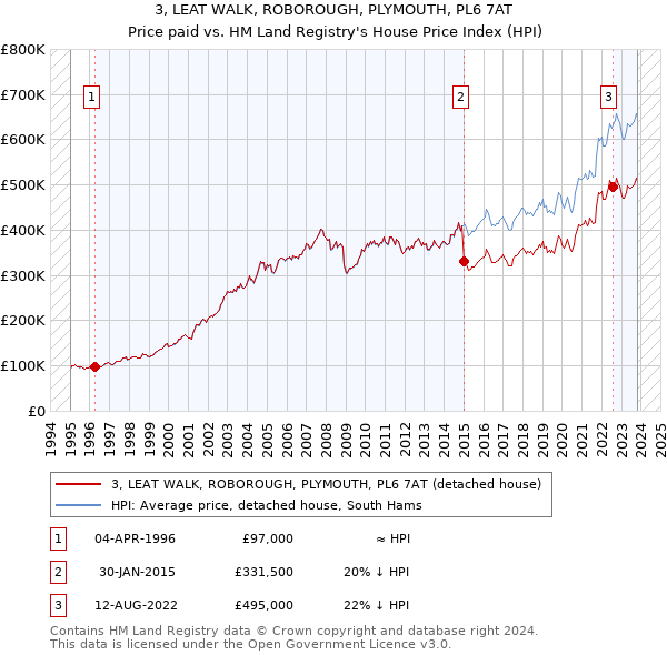 3, LEAT WALK, ROBOROUGH, PLYMOUTH, PL6 7AT: Price paid vs HM Land Registry's House Price Index