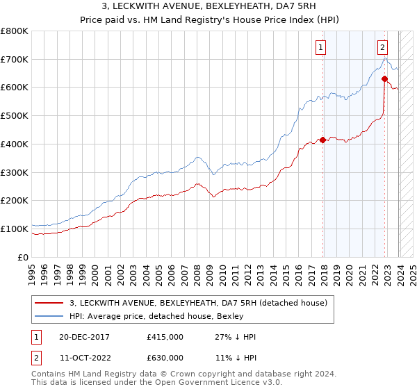 3, LECKWITH AVENUE, BEXLEYHEATH, DA7 5RH: Price paid vs HM Land Registry's House Price Index