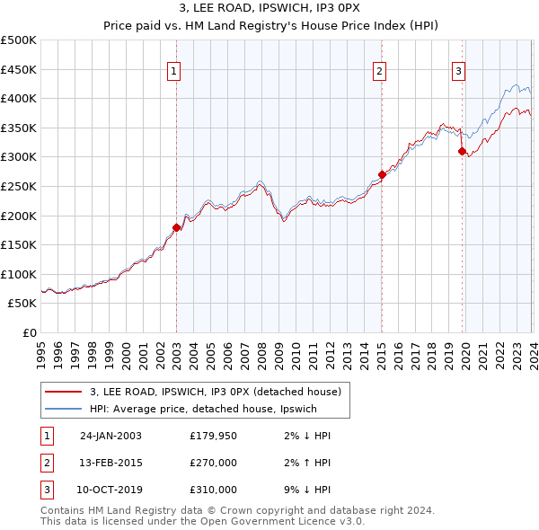3, LEE ROAD, IPSWICH, IP3 0PX: Price paid vs HM Land Registry's House Price Index