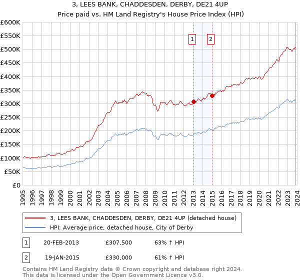 3, LEES BANK, CHADDESDEN, DERBY, DE21 4UP: Price paid vs HM Land Registry's House Price Index