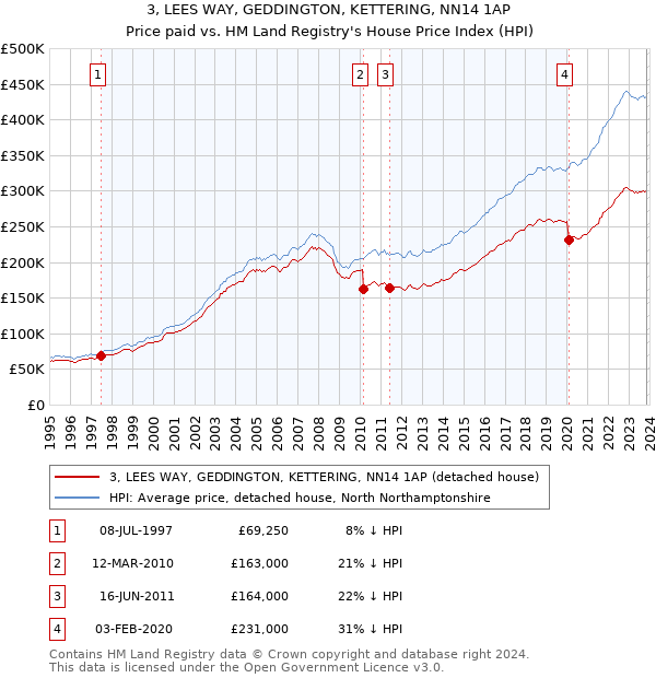 3, LEES WAY, GEDDINGTON, KETTERING, NN14 1AP: Price paid vs HM Land Registry's House Price Index
