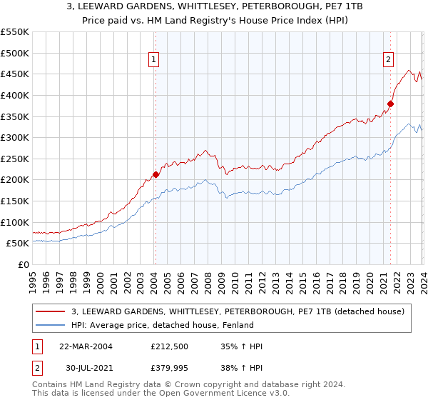 3, LEEWARD GARDENS, WHITTLESEY, PETERBOROUGH, PE7 1TB: Price paid vs HM Land Registry's House Price Index