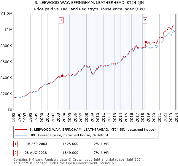3, LEEWOOD WAY, EFFINGHAM, LEATHERHEAD, KT24 5JN: Price paid vs HM Land Registry's House Price Index