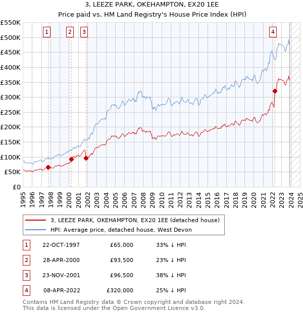 3, LEEZE PARK, OKEHAMPTON, EX20 1EE: Price paid vs HM Land Registry's House Price Index