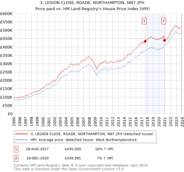 3, LEGION CLOSE, ROADE, NORTHAMPTON, NN7 2FH: Price paid vs HM Land Registry's House Price Index