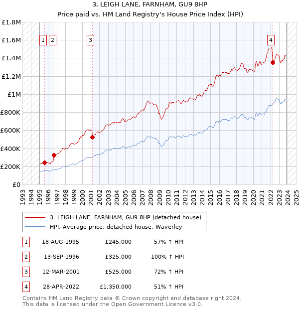 3, LEIGH LANE, FARNHAM, GU9 8HP: Price paid vs HM Land Registry's House Price Index