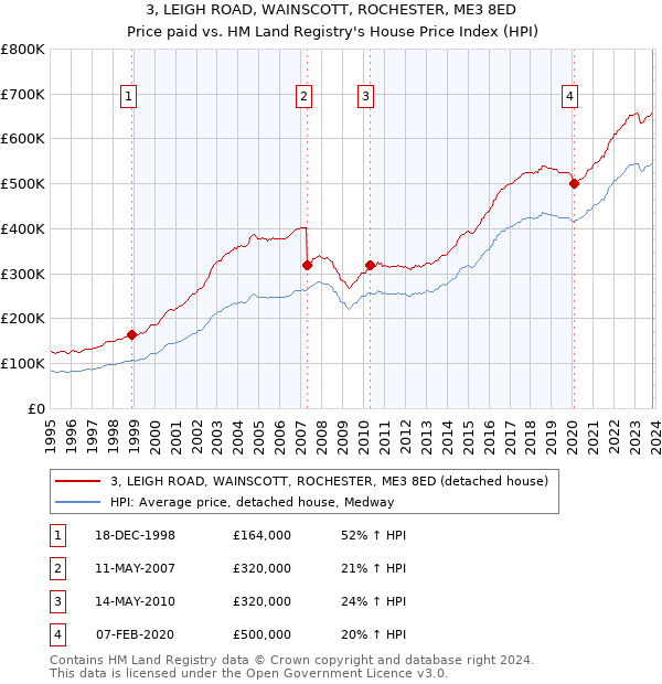 3, LEIGH ROAD, WAINSCOTT, ROCHESTER, ME3 8ED: Price paid vs HM Land Registry's House Price Index
