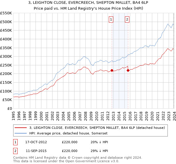 3, LEIGHTON CLOSE, EVERCREECH, SHEPTON MALLET, BA4 6LP: Price paid vs HM Land Registry's House Price Index