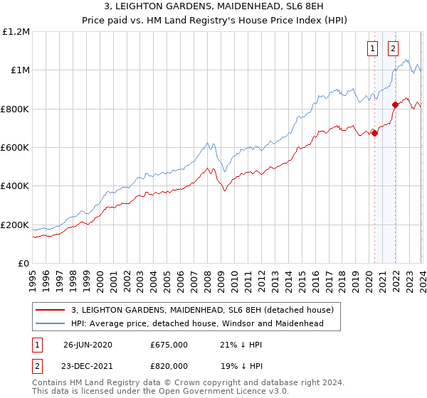 3, LEIGHTON GARDENS, MAIDENHEAD, SL6 8EH: Price paid vs HM Land Registry's House Price Index