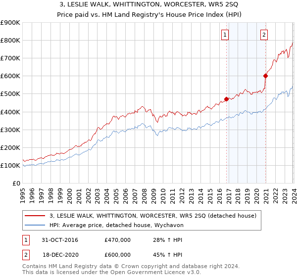 3, LESLIE WALK, WHITTINGTON, WORCESTER, WR5 2SQ: Price paid vs HM Land Registry's House Price Index
