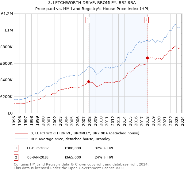 3, LETCHWORTH DRIVE, BROMLEY, BR2 9BA: Price paid vs HM Land Registry's House Price Index