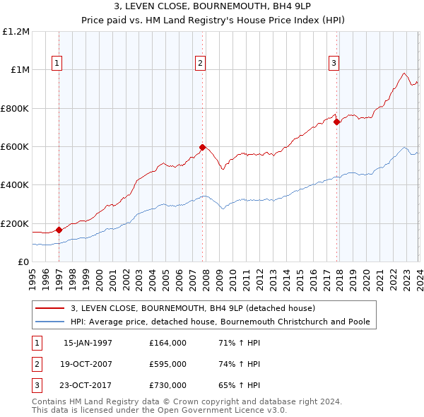 3, LEVEN CLOSE, BOURNEMOUTH, BH4 9LP: Price paid vs HM Land Registry's House Price Index