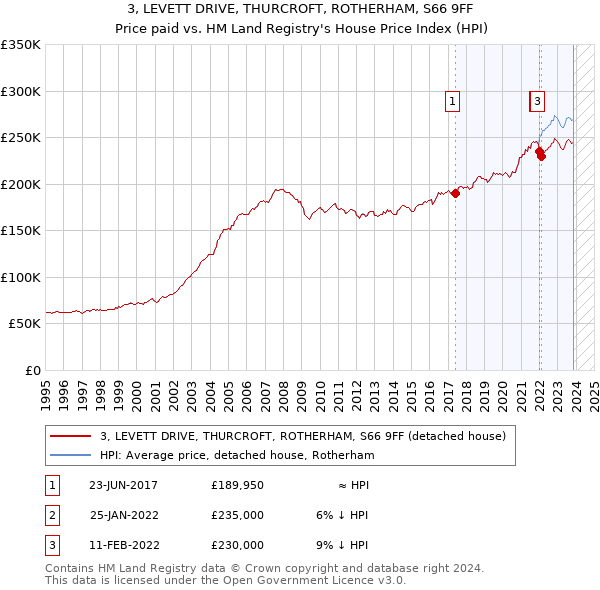 3, LEVETT DRIVE, THURCROFT, ROTHERHAM, S66 9FF: Price paid vs HM Land Registry's House Price Index