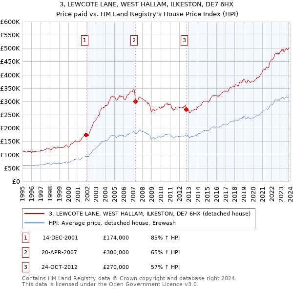 3, LEWCOTE LANE, WEST HALLAM, ILKESTON, DE7 6HX: Price paid vs HM Land Registry's House Price Index