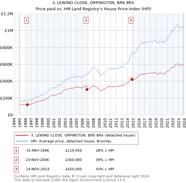 3, LEWING CLOSE, ORPINGTON, BR6 8RA: Price paid vs HM Land Registry's House Price Index