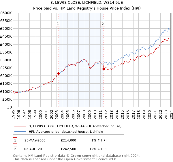 3, LEWIS CLOSE, LICHFIELD, WS14 9UE: Price paid vs HM Land Registry's House Price Index