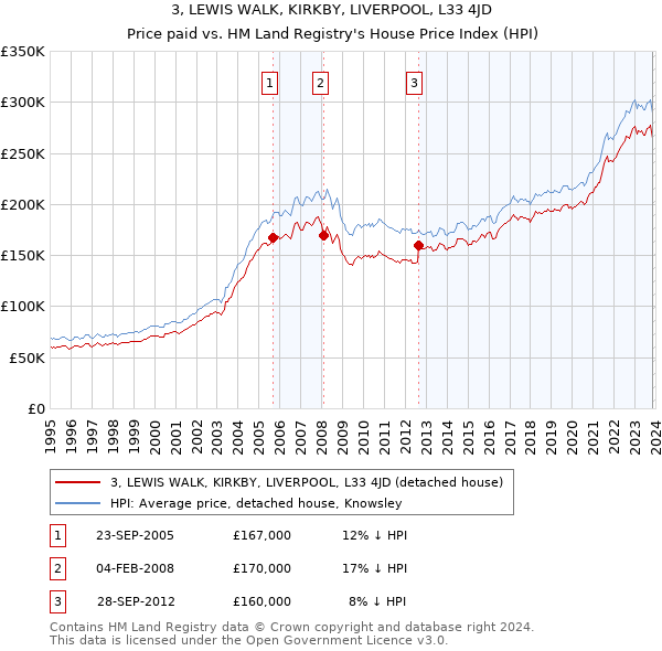 3, LEWIS WALK, KIRKBY, LIVERPOOL, L33 4JD: Price paid vs HM Land Registry's House Price Index
