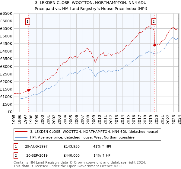 3, LEXDEN CLOSE, WOOTTON, NORTHAMPTON, NN4 6DU: Price paid vs HM Land Registry's House Price Index