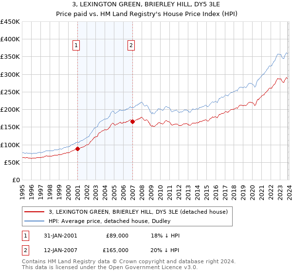3, LEXINGTON GREEN, BRIERLEY HILL, DY5 3LE: Price paid vs HM Land Registry's House Price Index