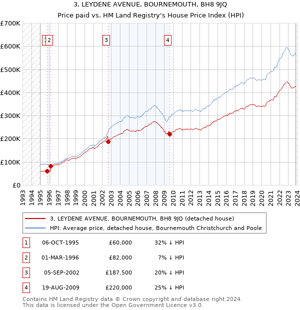 3, LEYDENE AVENUE, BOURNEMOUTH, BH8 9JQ: Price paid vs HM Land Registry's House Price Index