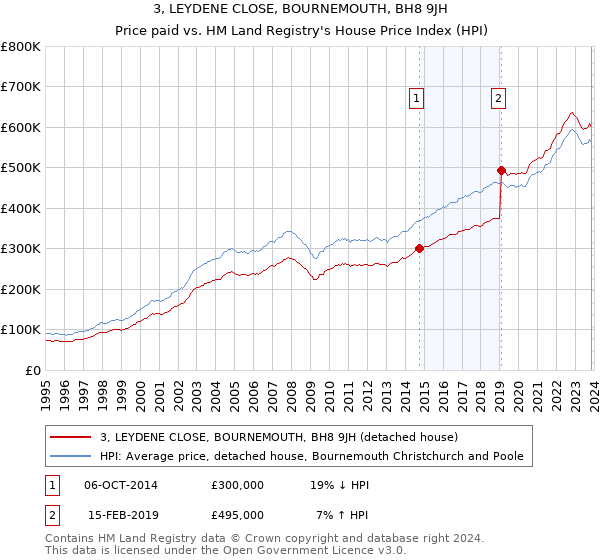 3, LEYDENE CLOSE, BOURNEMOUTH, BH8 9JH: Price paid vs HM Land Registry's House Price Index