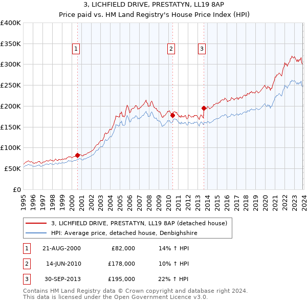3, LICHFIELD DRIVE, PRESTATYN, LL19 8AP: Price paid vs HM Land Registry's House Price Index