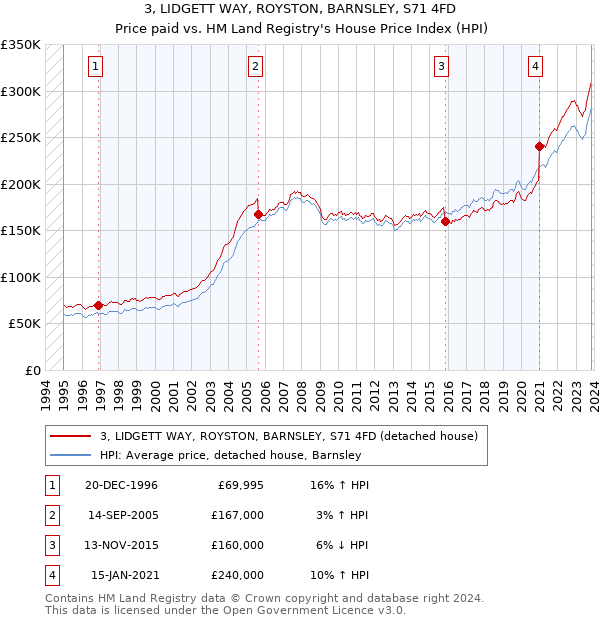 3, LIDGETT WAY, ROYSTON, BARNSLEY, S71 4FD: Price paid vs HM Land Registry's House Price Index