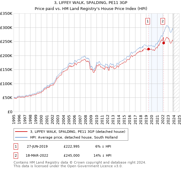 3, LIFFEY WALK, SPALDING, PE11 3GP: Price paid vs HM Land Registry's House Price Index