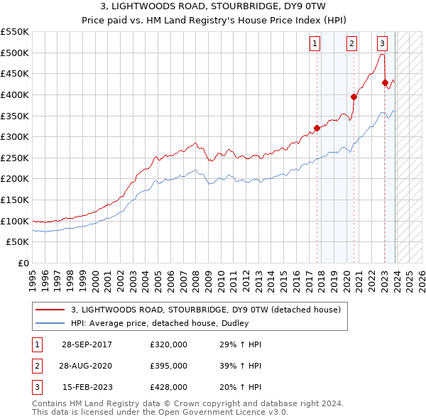 3, LIGHTWOODS ROAD, STOURBRIDGE, DY9 0TW: Price paid vs HM Land Registry's House Price Index