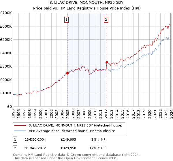 3, LILAC DRIVE, MONMOUTH, NP25 5DY: Price paid vs HM Land Registry's House Price Index