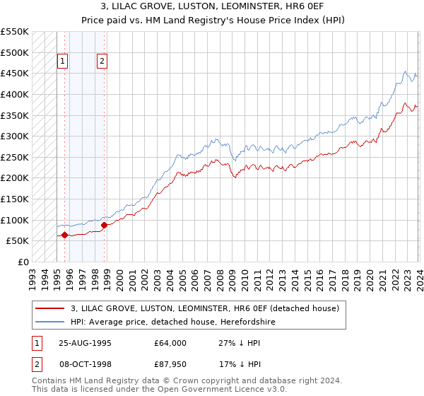 3, LILAC GROVE, LUSTON, LEOMINSTER, HR6 0EF: Price paid vs HM Land Registry's House Price Index