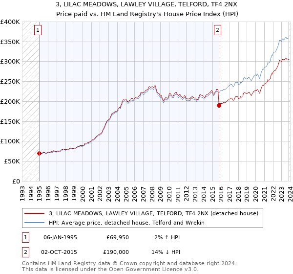 3, LILAC MEADOWS, LAWLEY VILLAGE, TELFORD, TF4 2NX: Price paid vs HM Land Registry's House Price Index