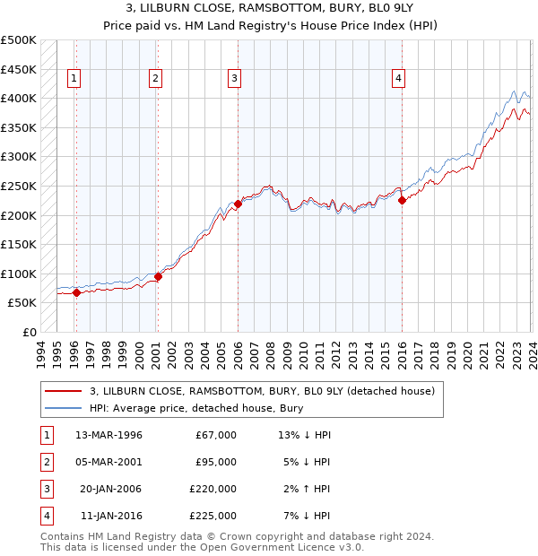3, LILBURN CLOSE, RAMSBOTTOM, BURY, BL0 9LY: Price paid vs HM Land Registry's House Price Index